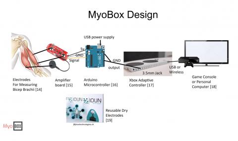 Illustration of the Myobox design